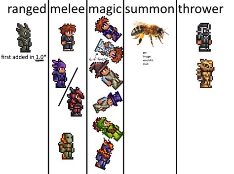Best pre hardmode mage armor - Best Pre-Hardmode Gear/Weapons for Mage . Hey this is my first post here and i was just curious as to what your guy's personal Gear and Weapons are for Pre-Hardmode Mage. I've been using the space gun and meteor armor, bee gun, crimson rod, and ruby staff. I haven't yet fully explored the dungeon and I've fight every boss up until the WOF.